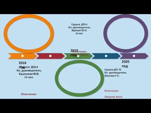 2019 год 2020 год 2018 год Группа ДО14 Кл. руководитель Кушелева М.В.