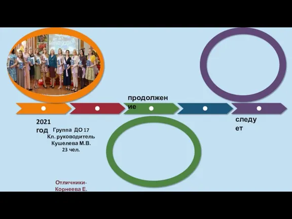 продолжение следует 2021 год Группа ДО 17 Кл. руководитель Кушелева М.В. 23 чел. Отличники- Корнеева Е.
