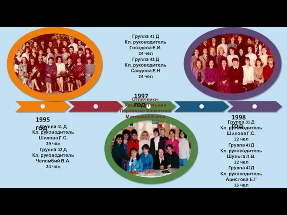 1997 год 1998 год 1995 год Группа 41 Д Кл. руководитель Шилова