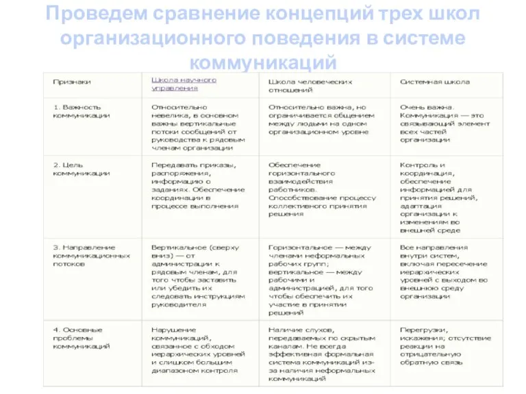 Проведем сравнение концепций трех школ организационного поведения в системе коммуникаций