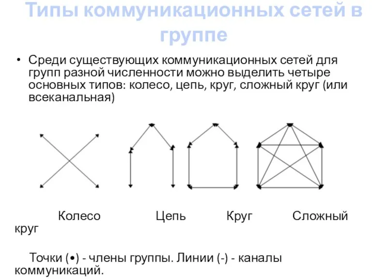 Типы коммуникационных сетей в группе Среди суще­ствующих коммуникационных сетей для групп разной