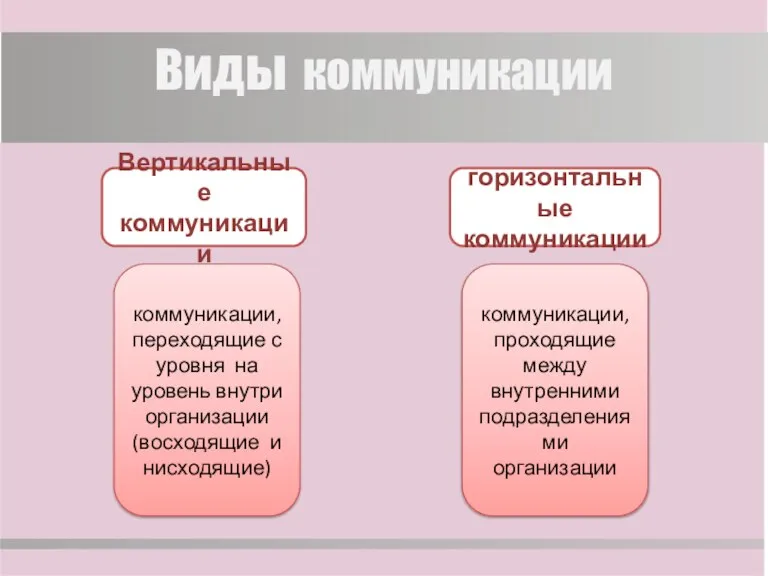 Виды коммуникации Вертикальные коммуникации коммуникации, переходящие с уровня на уровень внутри организации