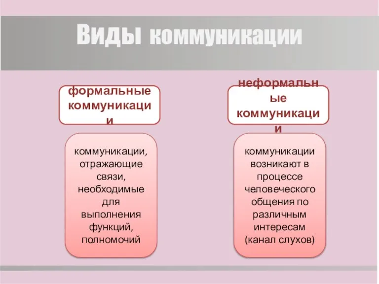 Виды коммуникации формальные коммуникации неформальные коммуникации коммуникации, отражающие связи, необходимые для выполнения