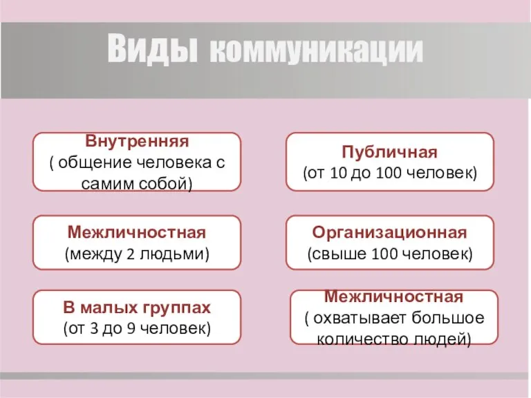 Виды коммуникации Межличностная (между 2 людьми) Внутренняя ( общение человека с самим