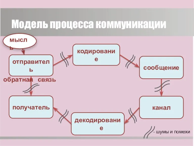 Модель процесса коммуникации отправитель мысль кодирование сообщение канал декодирование получатель обратная связь - шумы и помехи