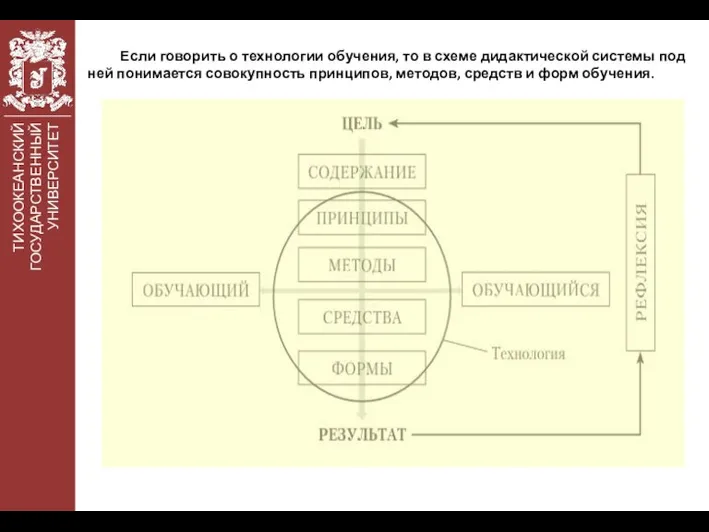 ТИХООКЕАНСКИЙ ГОСУДАРСТВЕННЫЙ УНИВЕРСИТЕТ Если говорить о технологии обучения, то в схеме дидактической