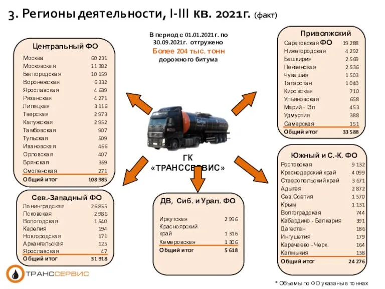 3. Регионы деятельности, I-III кв. 2021г. (факт) * Объемы по ФО указаны