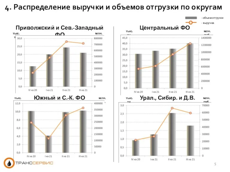 4. Распределение выручки и объемов отгрузки по округам тыс.тн. млн.руб. тыс.тн. млн.руб. тыс.тн. млн.руб. тыс.тн. млн.руб.