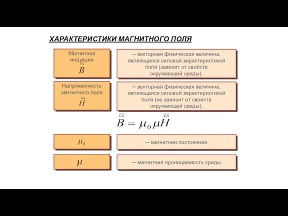 ХАРАКТЕРИСТИКИ МАГНИТНОГО ПОЛЯ Магнитная индукция ─ векторная физическая величина, являющаяся силовой характеристикой