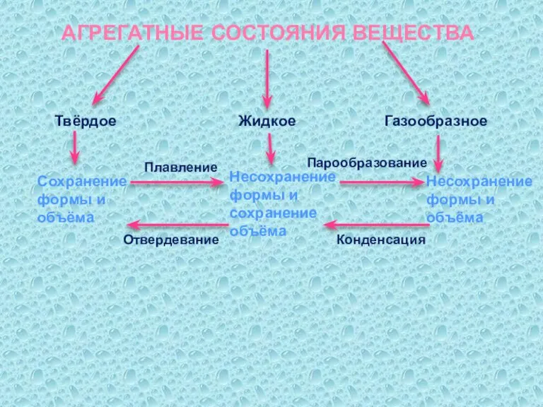 АГРЕГАТНЫЕ СОСТОЯНИЯ ВЕЩЕСТВА Твёрдое Жидкое Газообразное Сохранение формы и объёма Несохранение формы