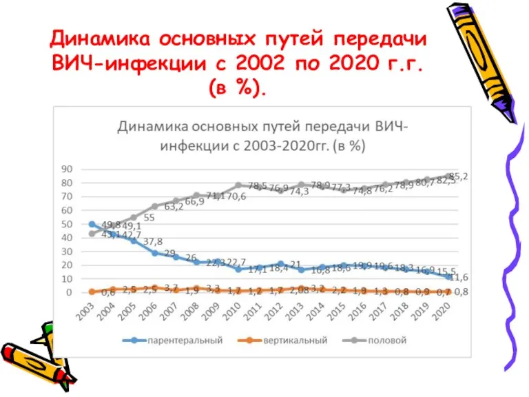 Динамика основных путей передачи ВИЧ-инфекции с 2002 по 2020 г.г. (в %).