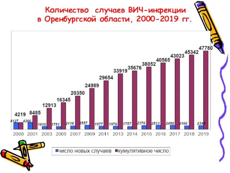 Количество случаев ВИЧ-инфекции в Оренбургской области, 2000-2019 гг.