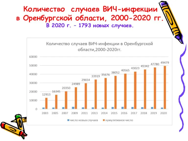 Количество случаев ВИЧ-инфекции в Оренбургской области, 2000-2020 гг. В 2020 г. – 1793 новых случаев.