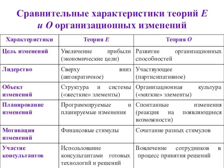 Сравнительные характеристики теорий Е и О организационных изменений