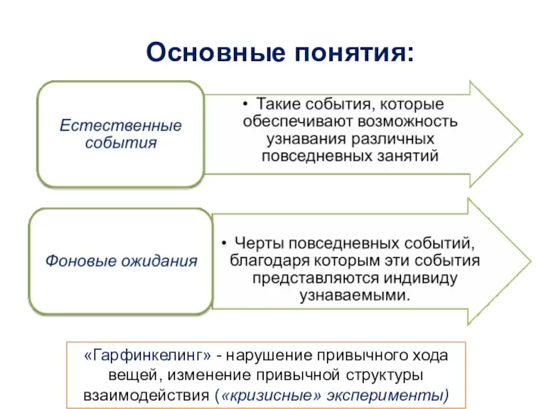 Основные понятия: «Гарфинкелинг» - нарушение привычного хода вещей, изменение привычной структуры взаимодействия («кризисные» эксперименты)