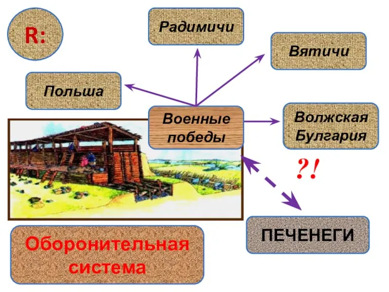 R: Радимичи Волжская Булгария Вятичи Военные победы Польша ПЕЧЕНЕГИ Оборонительная система ?!