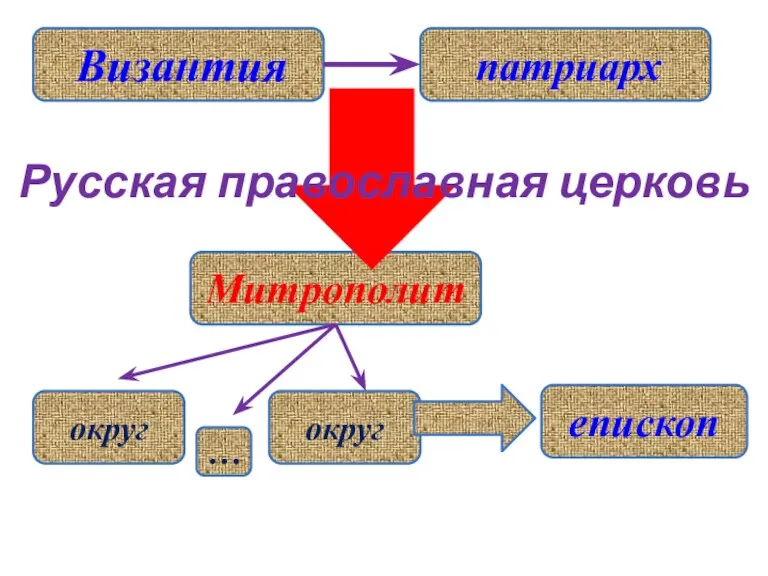 Митрополит Русская православная церковь епископ округ округ … Византия патриарх