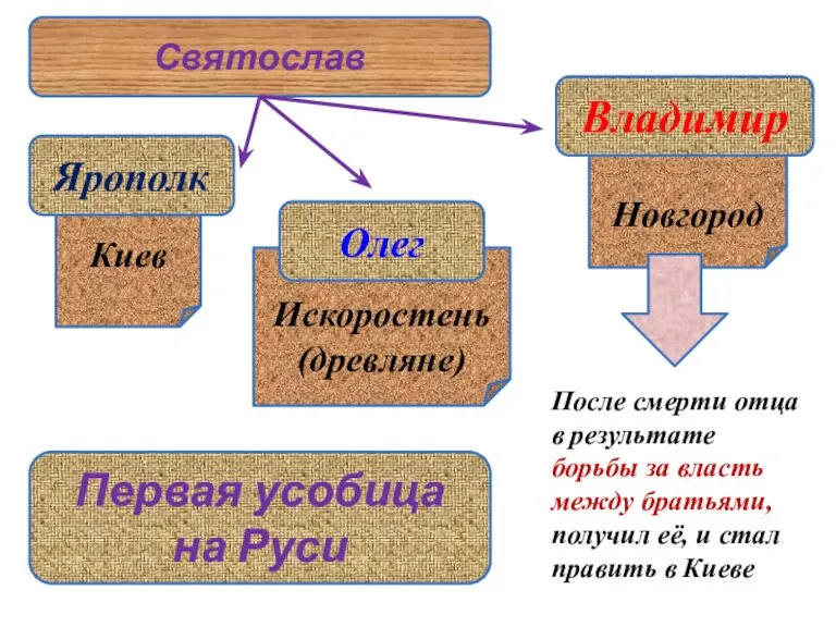 Новгород Искоростень (древляне) Киев Святослав Ярополк Олег Владимир Первая усобица на Руси