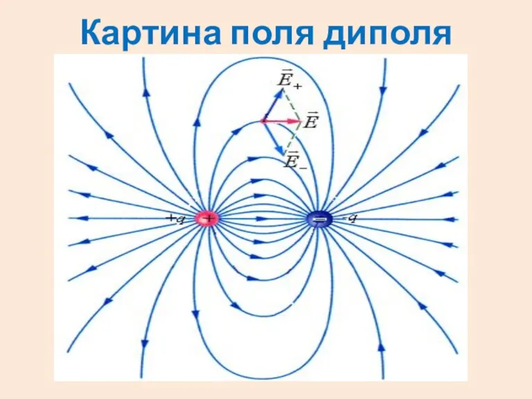 Картина поля диполя