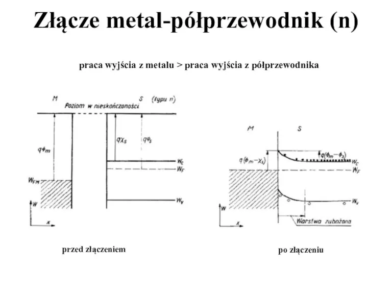 Złącze metal-półprzewodnik (n) przed złączeniem po złączeniu praca wyjścia z metalu > praca wyjścia z półprzewodnika