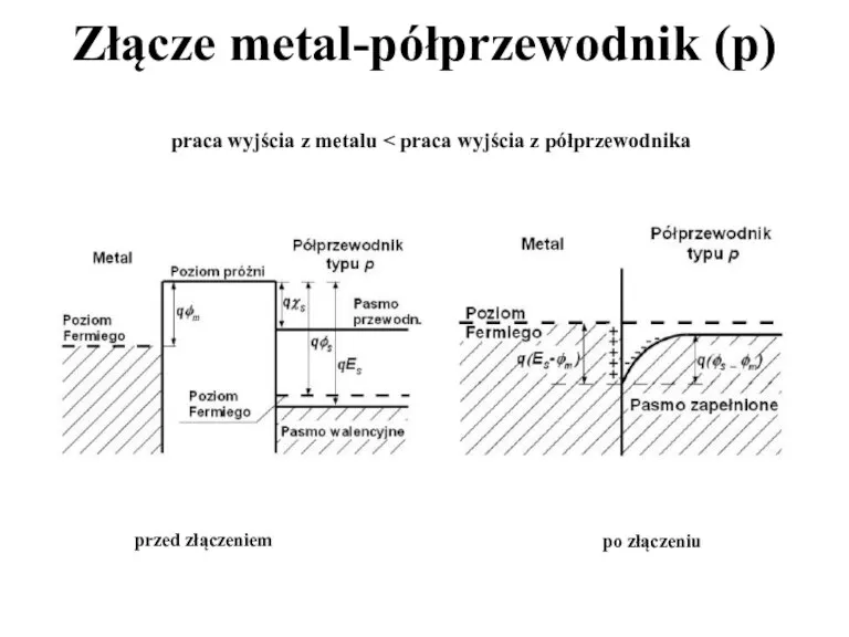 Złącze metal-półprzewodnik (p) przed złączeniem po złączeniu praca wyjścia z metalu