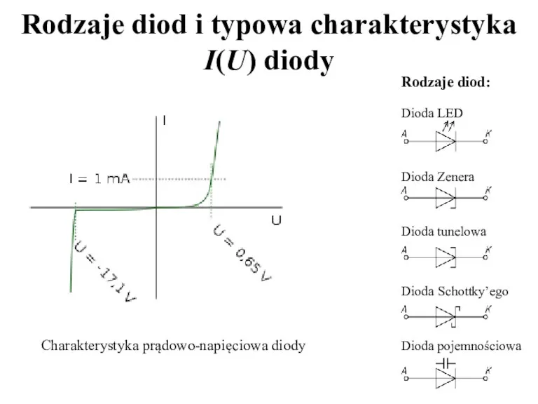 Dioda LED Dioda Zenera Rodzaje diod i typowa charakterystyka I(U) diody Charakterystyka