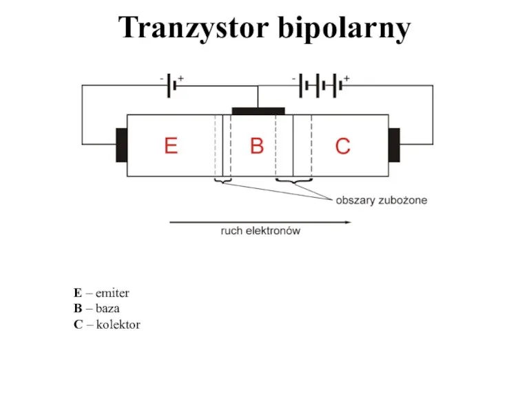 Tranzystor bipolarny E – emiter B – baza C – kolektor