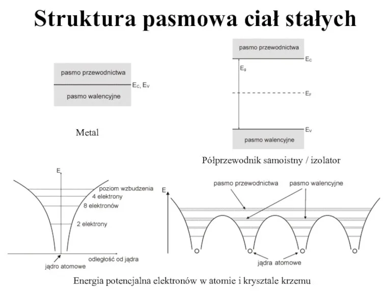 Metal Półprzewodnik samoistny / izolator Energia potencjalna elektronów w atomie i krysztale