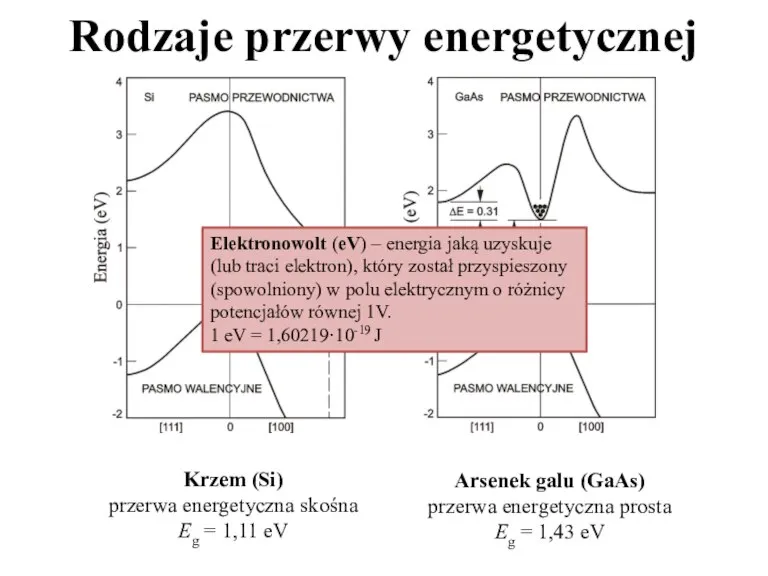 Rodzaje przerwy energetycznej Krzem (Si) przerwa energetyczna skośna Eg = 1,11 eV