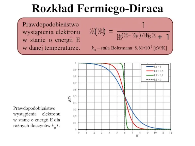 Rozkład Fermiego-Diraca Prawdopodobieństwo wystąpienia elektronu w stanie o energii E w danej