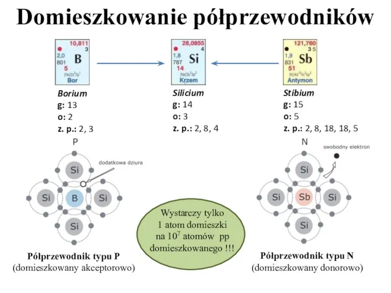 Domieszkowanie półprzewodników Silicium g: 14 o: 3 z. p.: 2, 8, 4