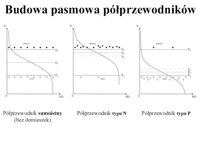 Półprzewodnik samoistny (bez domieszek) Półprzewodnik typu N Półprzewodnik typu P Budowa pasmowa półprzewodników