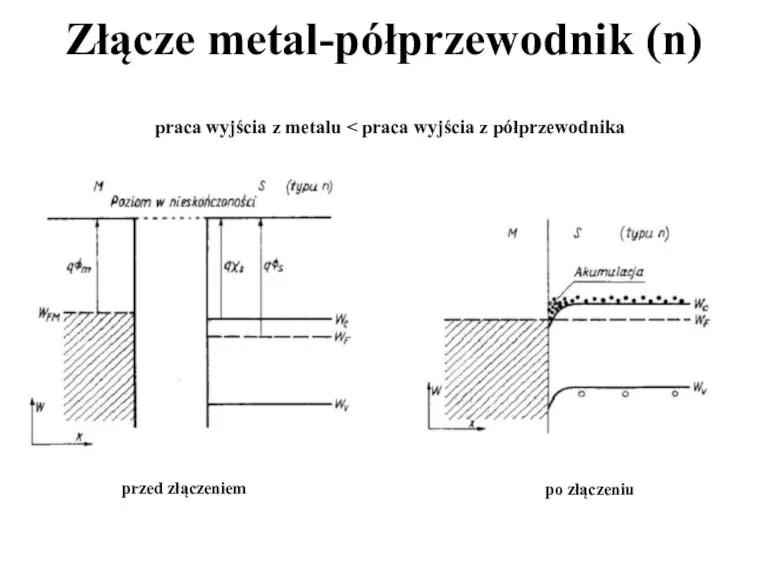 Złącze metal-półprzewodnik (n) praca wyjścia z metalu przed złączeniem po złączeniu