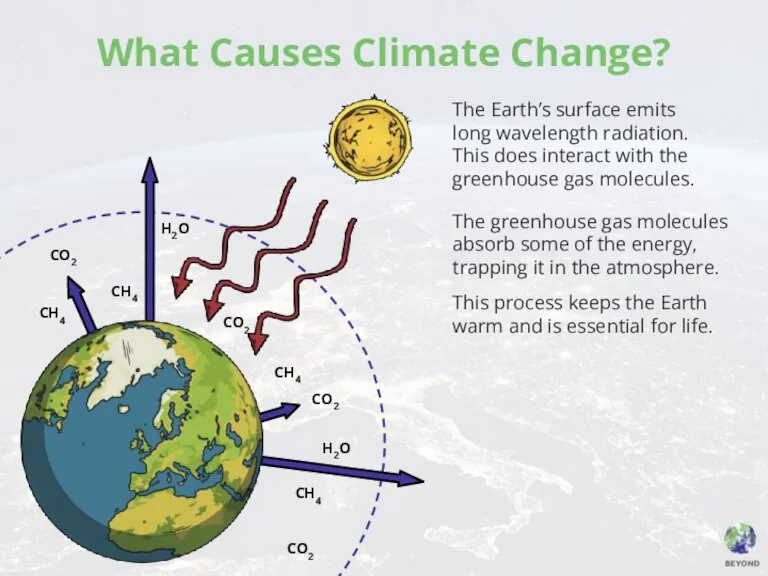 What Causes Climate Change? The Earth’s surface emits long wavelength radiation. This