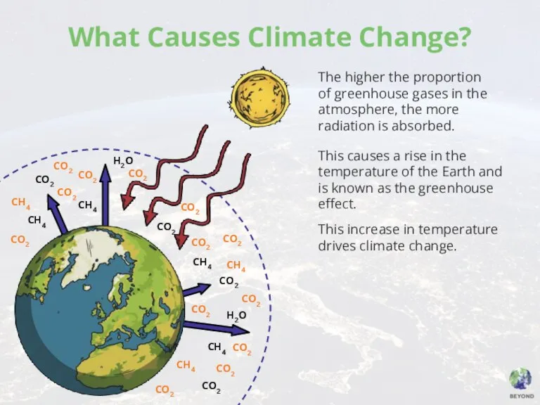 What Causes Climate Change? The higher the proportion of greenhouse gases in