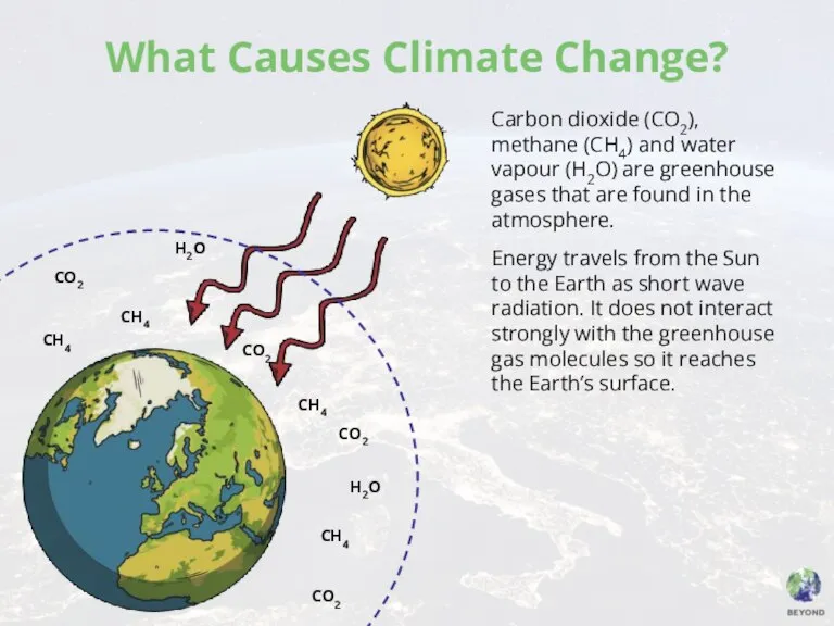 What Causes Climate Change? Carbon dioxide (CO2), methane (CH4) and water vapour