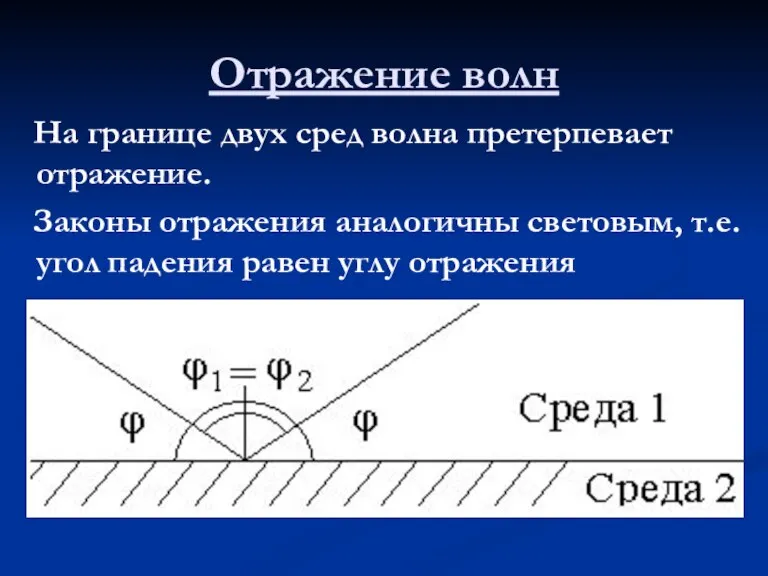 Отражение волн На границе двух сред волна претерпевает отражение. Законы отражения аналогичны