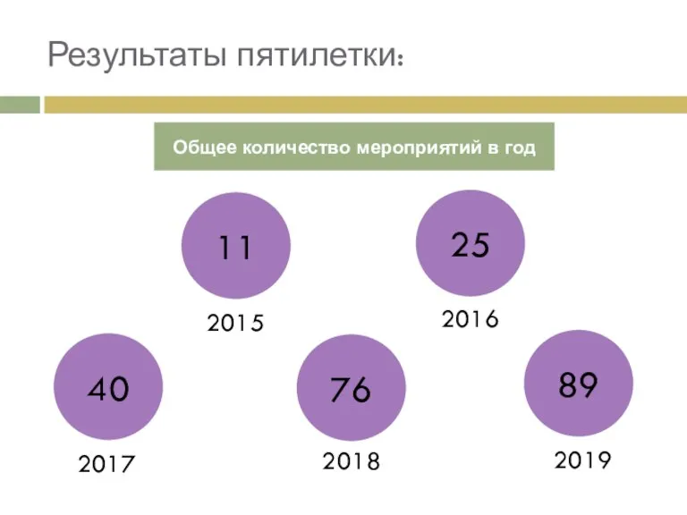 Результаты пятилетки: Общее количество мероприятий в год 40 2018 2019 2017 11