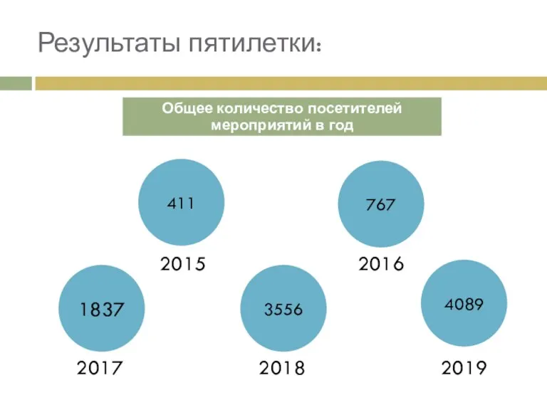 Общее количество посетителей мероприятий в год 2017 2018 2019 Результаты пятилетки: 1837