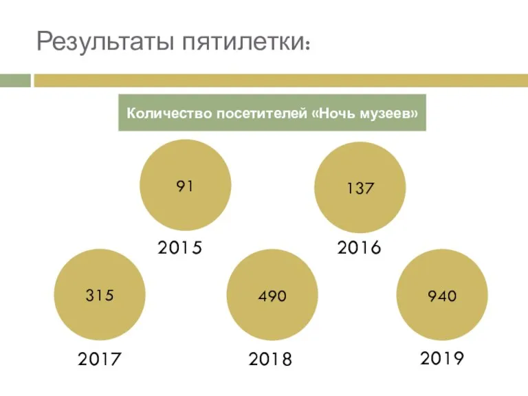 Количество посетителей «Ночь музеев» 2017 2018 2019 Результаты пятилетки: 91 137 940 315 2016 2015 490