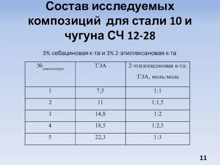Состав исследуемых композиций для стали 10 и чугуна СЧ 12-28 3% себациновая