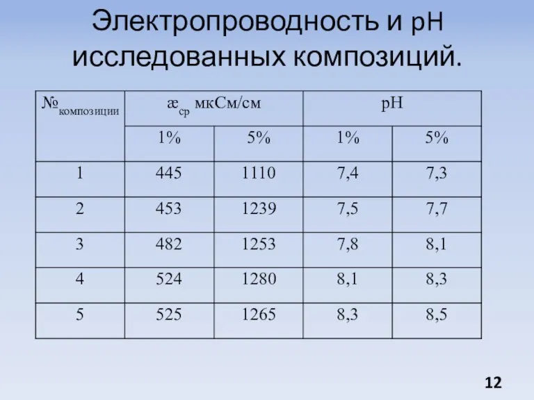 Электропроводность и pH исследованных композиций.