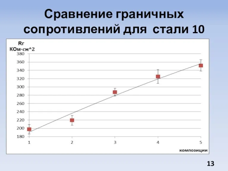 Сравнение граничных сопротивлений для стали 10