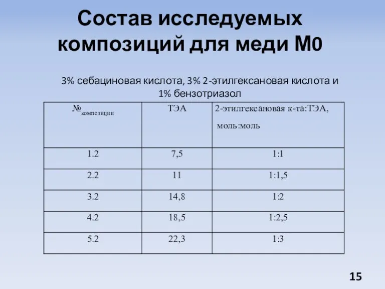 Состав исследуемых композиций для меди М0 3% себациновая кислота, 3% 2-этилгексановая кислота и 1% бензотриазол