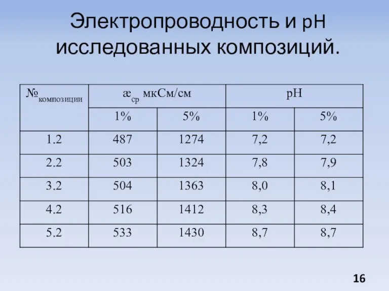 Электропроводность и pH исследованных композиций.