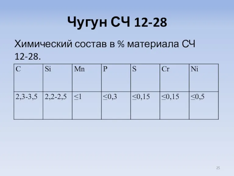 Чугун СЧ 12-28 Химический состав в % материала СЧ 12-28.