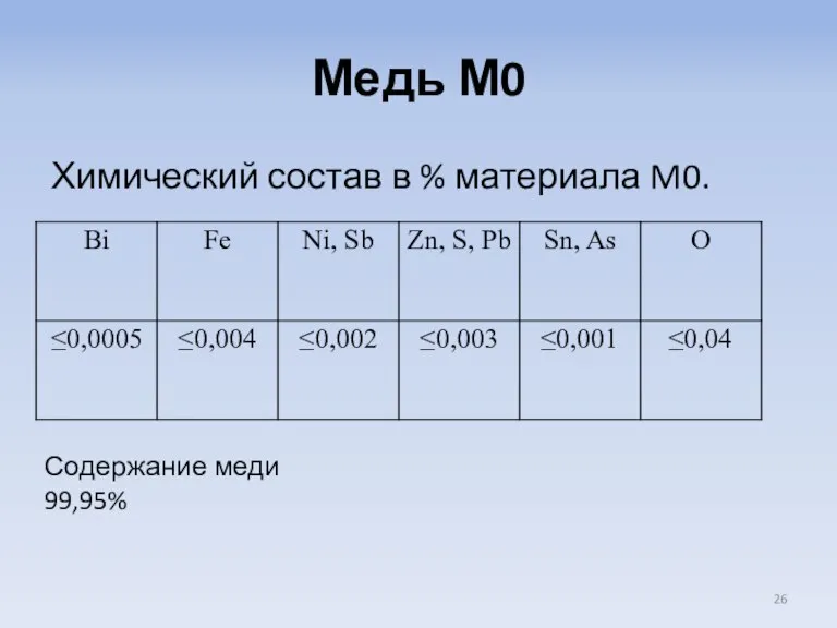 Медь М0 Химический состав в % материала M0. Содержание меди 99,95%