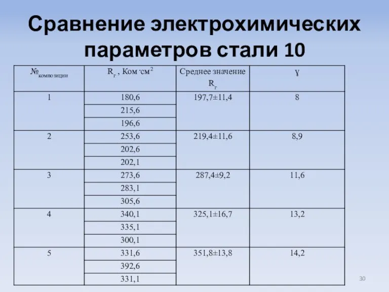 Сравнение электрохимических параметров стали 10