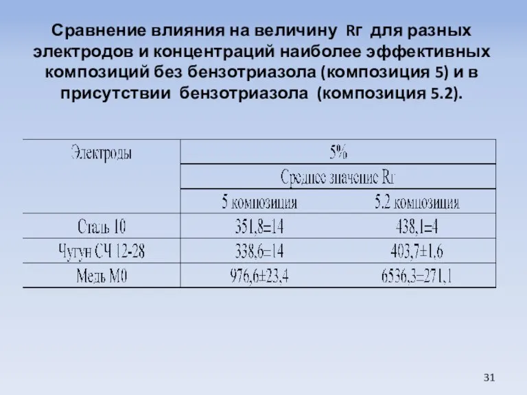 Сравнение влияния на величину Rг для разных электродов и концентраций наиболее эффективных