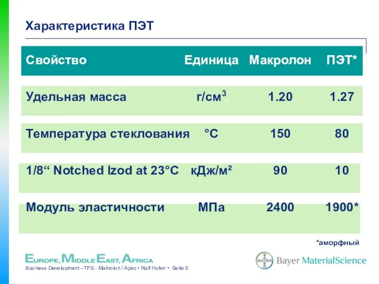 Характеристика ПЭТ Свойство Удельная масса Температура стеклования 1/8“ Notched Izod at 23°C